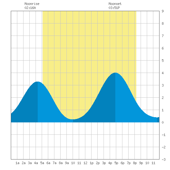 Nashawena Island tide chart for Tuesday, June 13, 2023