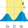 Nashawena Island tide chart for Thursday, June 1, 2023