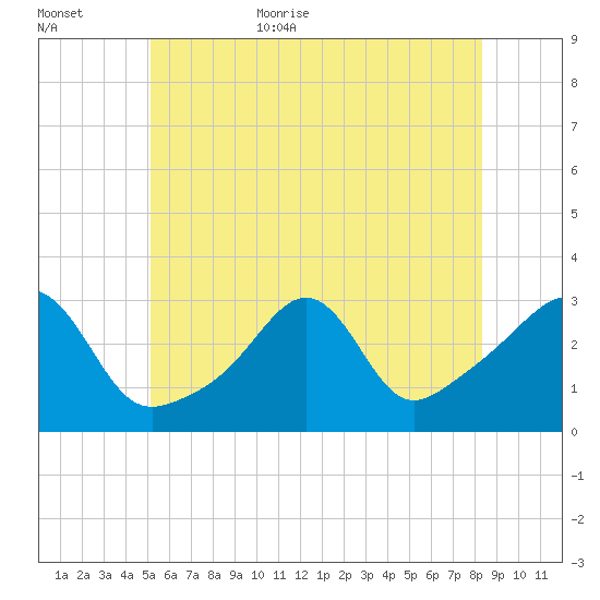 Nashawena Island tide chart for Friday, June 23, 2023