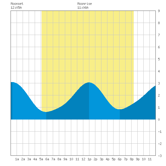 Nashawena Island tide chart for Saturday, June 24, 2023
