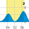 Nashawena Island tide chart for Friday, June 2, 2023