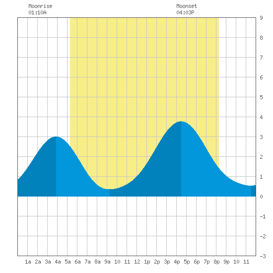 Nashawena Island tide chart for Wednesday, July 12, 2023