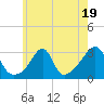 Nashawena Island tide chart for Wednesday, July 19, 2023