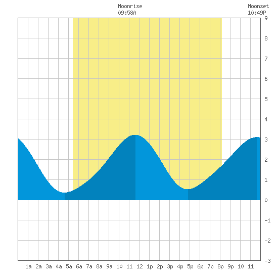 Nashawena Island tide chart for Saturday, July 22, 2023