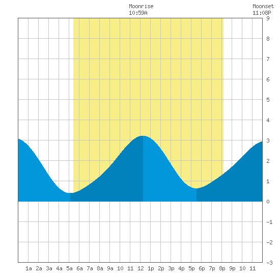 Nashawena Island tide chart for Sunday, July 23, 2023