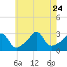 Nashawena Island tide chart for Monday, July 24, 2023