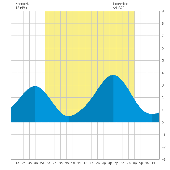 Nashawena Island tide chart for Friday, July 28, 2023