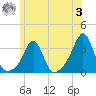 Nashawena Island tide chart for Monday, July 3, 2023
