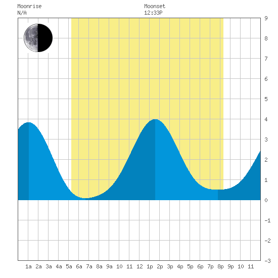 Nashawena Island tide chart for Sunday, July 9, 2023