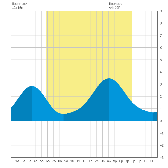 Nashawena Island tide chart for Thursday, August 10, 2023