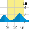 Nashawena Island tide chart for Thursday, August 10, 2023