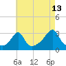 Nashawena Island tide chart for Sunday, August 13, 2023
