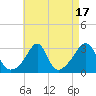 Nashawena Island tide chart for Thursday, August 17, 2023