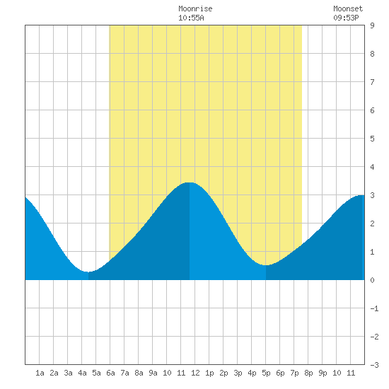 Nashawena Island tide chart for Monday, August 21, 2023