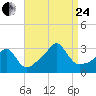 Nashawena Island tide chart for Thursday, August 24, 2023