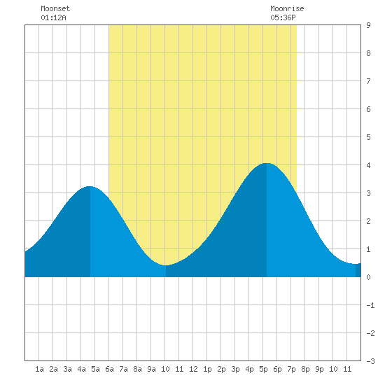 Nashawena Island tide chart for Sunday, August 27, 2023