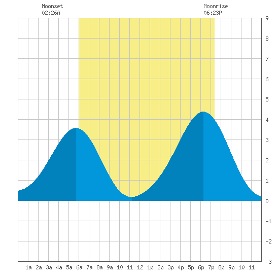 Nashawena Island tide chart for Monday, August 28, 2023