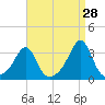 Nashawena Island tide chart for Monday, August 28, 2023