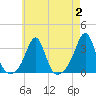 Nashawena Island tide chart for Wednesday, August 2, 2023
