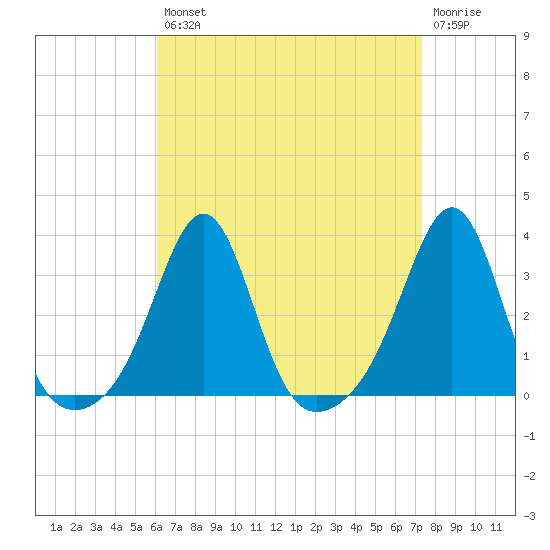 Nashawena Island tide chart for Thursday, August 31, 2023