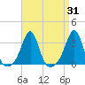 Nashawena Island tide chart for Thursday, August 31, 2023
