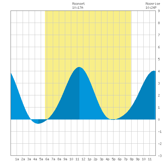 Nashawena Island tide chart for Saturday, August 5, 2023