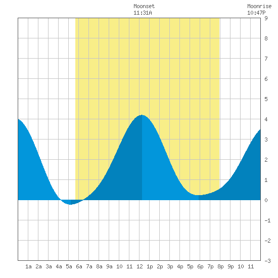 Nashawena Island tide chart for Sunday, August 6, 2023
