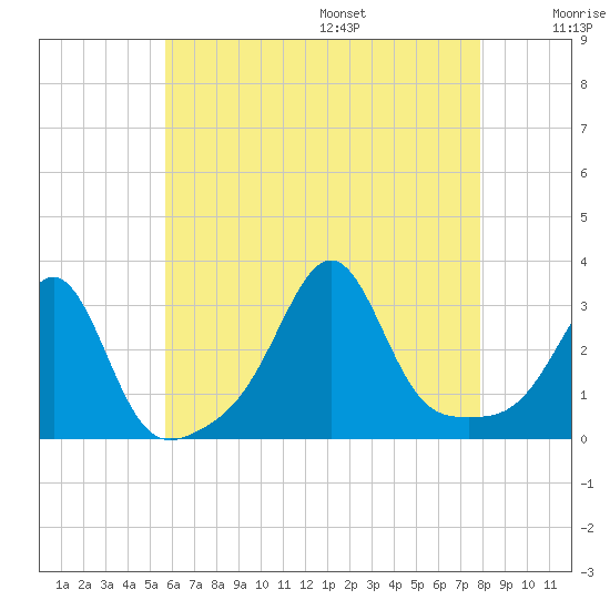 Nashawena Island tide chart for Monday, August 7, 2023