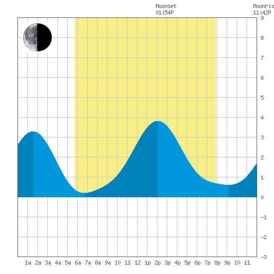 Nashawena Island tide chart for Tuesday, August 8, 2023