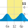 Nashawena Island tide chart for Monday, September 11, 2023