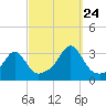 Nashawena Island tide chart for Sunday, September 24, 2023