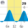 Nashawena Island tide chart for Friday, September 29, 2023