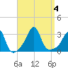 Nashawena Island tide chart for Monday, September 4, 2023