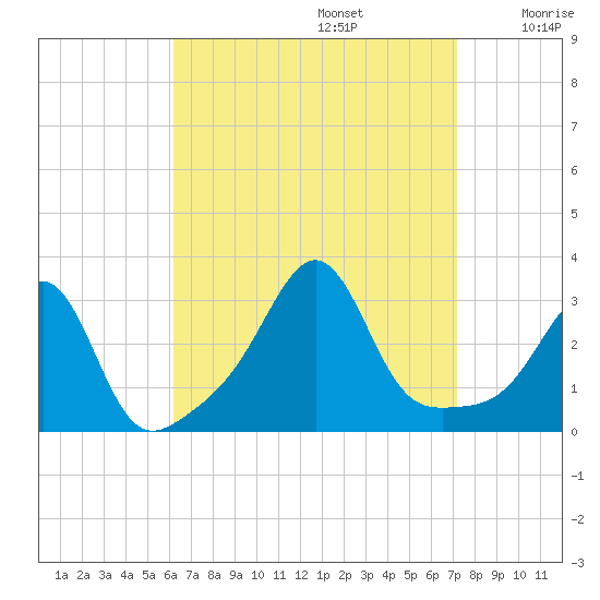 Nashawena Island tide chart for Tuesday, September 5, 2023