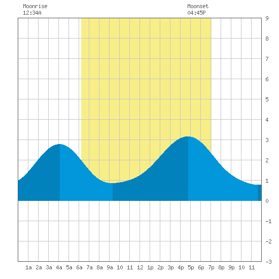 Nashawena Island tide chart for Saturday, September 9, 2023