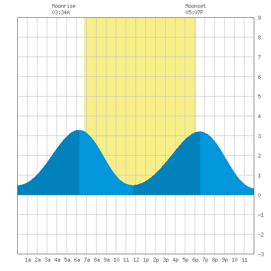 Nashawena Island tide chart for Wednesday, October 11, 2023