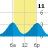 Nashawena Island tide chart for Wednesday, October 11, 2023