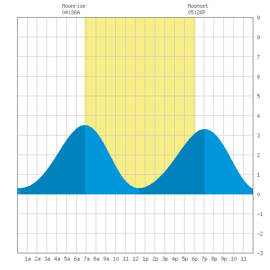 Nashawena Island tide chart for Thursday, October 12, 2023