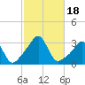 Nashawena Island tide chart for Wednesday, October 18, 2023