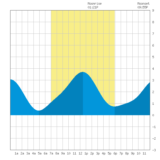 Nashawena Island tide chart for Friday, October 20, 2023