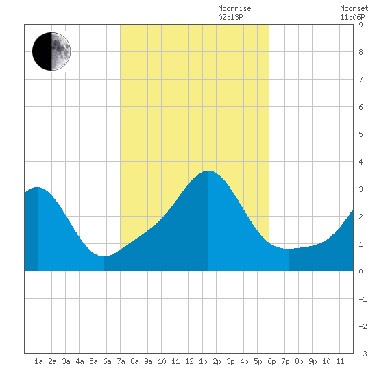 Nashawena Island tide chart for Saturday, October 21, 2023