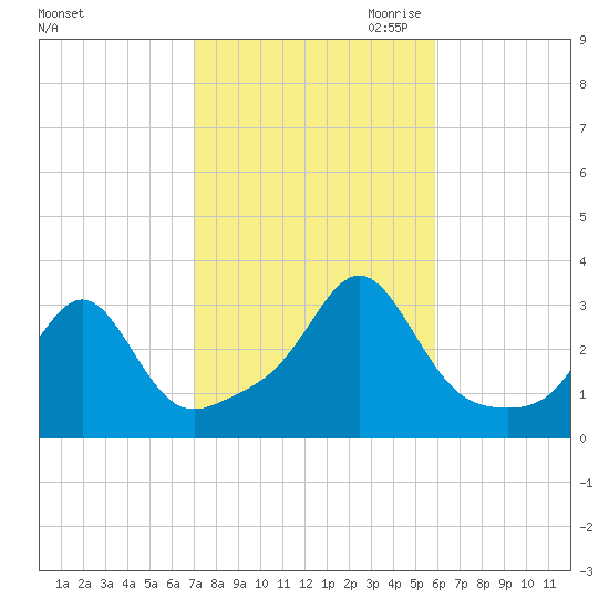 Nashawena Island tide chart for Sunday, October 22, 2023