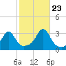 Nashawena Island tide chart for Monday, October 23, 2023