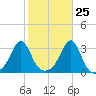 Nashawena Island tide chart for Wednesday, October 25, 2023
