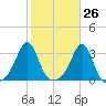 Nashawena Island tide chart for Thursday, October 26, 2023