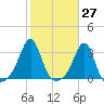 Nashawena Island tide chart for Friday, October 27, 2023
