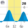 Nashawena Island tide chart for Saturday, October 28, 2023