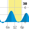 Nashawena Island tide chart for Monday, October 30, 2023