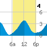 Nashawena Island tide chart for Wednesday, October 4, 2023