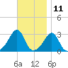 Nashawena Island tide chart for Saturday, November 11, 2023